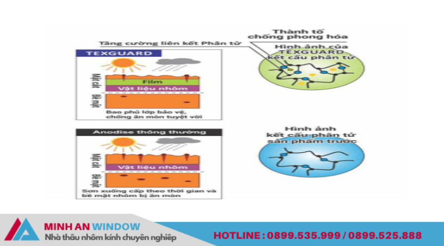 Công nghệ TEXGUARD độc quyền 