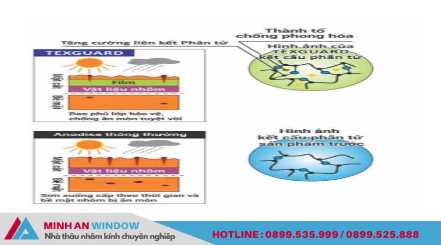 Công nghệ độc quyền TEXGUARD